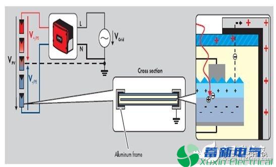 PID效应和如何防治正弦波逆变器问题的出现？