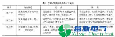 兆瓦级积木式正弦波逆变电源一对多电力专用UPS设计技术路线的研究及其应用