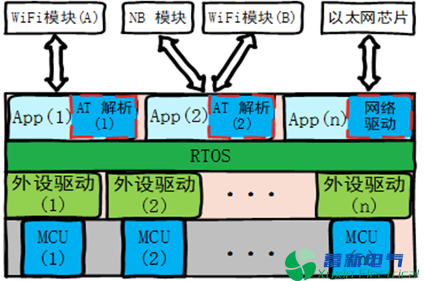 RT-Thread发布SAL套接字抽象层,带来全新物联网软件开发模式 RT-Thread发布SAL套接字抽象层,带来全新物联网软件开发模式