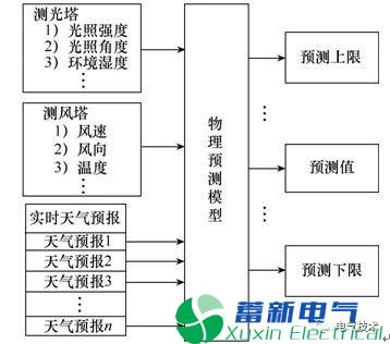 新能源产业园电力专用逆变电源-储能在电力市场环境下如何优化控制？