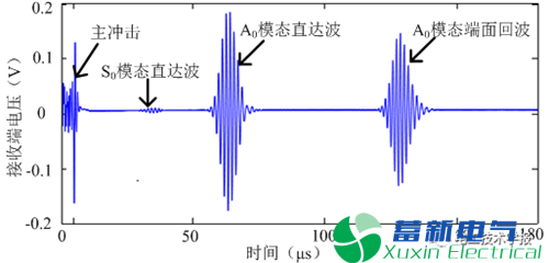 电磁超声加载方式对Lamb波模态的影响 电磁超声加载方式对Lamb波模态的影响