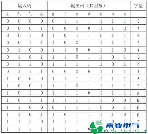 数字电路实验10——电力专用逆变电源数码管