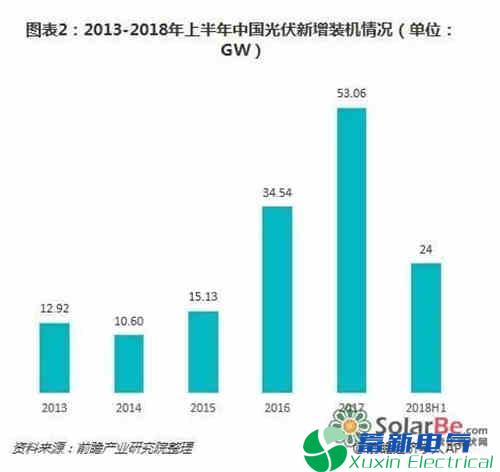 2019年我国电力专用逆变器-光伏产业中长期发展态势如何？