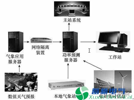 电力专用逆变电源-新能源发电功率预测系统数据流容错研究