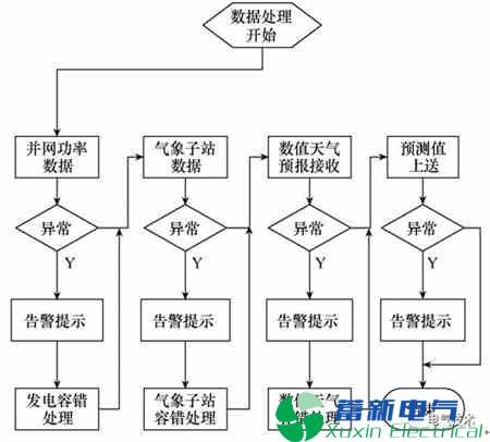 电力专用逆变电源-新能源发电功率预测系统数据流容错研究