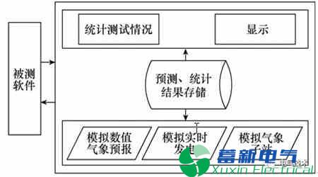 电力专用逆变电源-新能源发电功率预测系统数据流容错研究