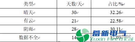 电力专用逆变电源-新能源发电功率预测系统数据流容错研究