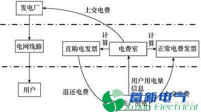 基于SG186系统的直购电结算软件研发方案