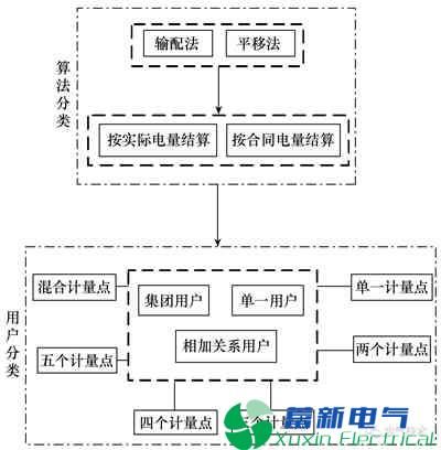 基于SG186系统的直购电结算软件研发方案