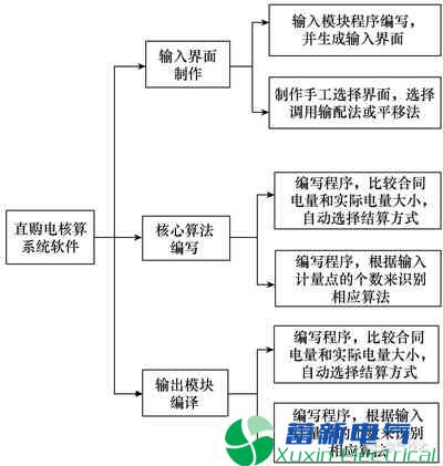 基于SG186系统的直购电结算软件研发方案