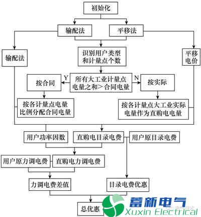 基于SG186系统的直购电结算软件研发方案