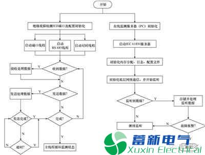 电力系统-正弦波逆变电源中高压电力设备的绝缘故障在线监测系统通信研究