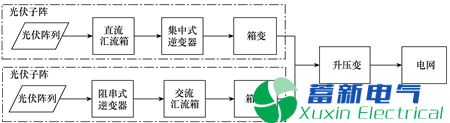 大型地面光伏电站-电力逆变器综合自动化系统设计与实现