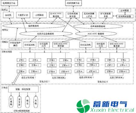 大型地面光伏电站-电力逆变器综合自动化系统设计与实现