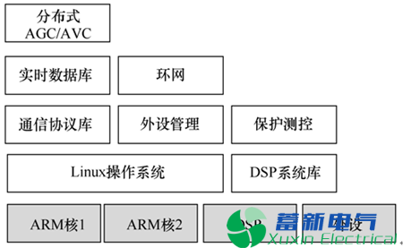 大型地面光伏电站-电力逆变器综合自动化系统设计与实现