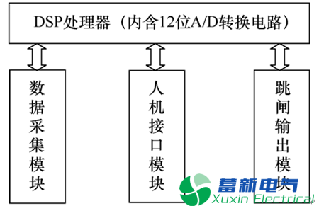 基于故障模型的补偿电网接地综合选线装置