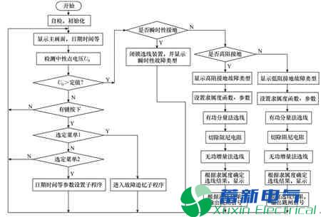 基于故障模型的补偿电网接地综合选线装置