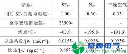 如何合理设计中压环保型气体绝缘开关设备？