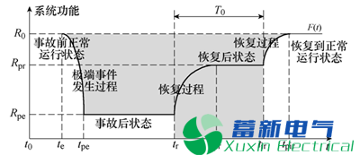 大停电事故配网故障恢复研究方案