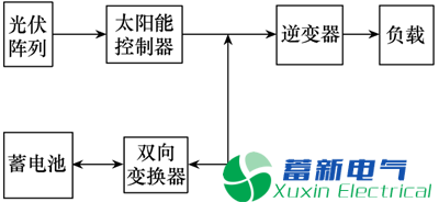 可在恒压和最大功率点跟踪模式上工作的户用离网型太阳能控制器
