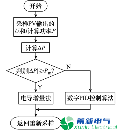 可在恒压和最大功率点跟踪模式上工作的户用离网型太阳能控制器