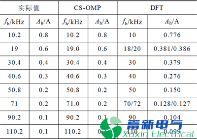 电力逆变电源系统谐波检测方法综述